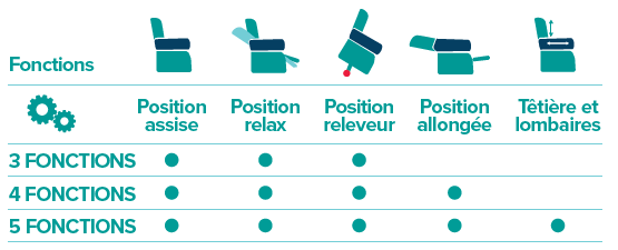 Fonctions d’un fauteuil relax