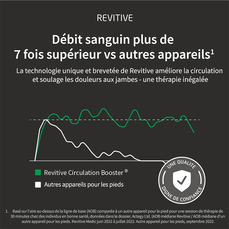 Revitive Medical